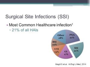 surgical-site-infections